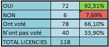 Résultats Sondage